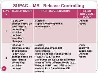 Prior Approval SupplementLevel of ChangesTestsFiling7