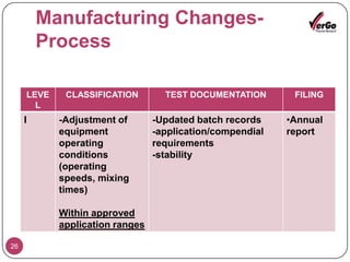 Manufacturing Site Changeschanges in location of the site of manufacture, packaging operations  and/or analytical testing laboratorydo not include any scale-up changes, changes in manufacturing (including process and/or equipment), or changes in components or composition. current Good Manufacturing Practice (CGMP) inspection.18