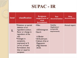 SUPAC - IR
level classification
Excipients
ranges(%w/w of
total
formulation)
Test
documentation
Filing
documentation
I.
Deletion or partial
deletion of an
ingredient (colour,
flavor or change in
ingredient of the
ink).
Changes in
excipients,
expressed as %
(w/w) of total
formulation, less
than or equal to
excipient
•Filler.
±5Disintegrant
•Starch
±1Binder
•±0.5Lubricant.
•Calcium (Ca) or
Magnesium
(Mg) Stearate
±0.25.
•Stability
•Application/
compendial
requirements.
Annual report
 