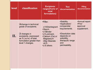 level classification
Excipients
ranges(%w/w of
total
formulation)
Test
documentation
Filing
documentation
II.
change in technical
grade of excipients.
 changes in
excipients, expressed
as % (w/w) of total
formulation greater than
level 1 changes.
•Filler.
±10Disintegrant
•Starch
•±1Binder
•±1Lubricant.
•Calcium (Ca) or
Magnesium
(Mg) Stearate
±0.5.
•± 6 others
•Stability
•Application/
compendial
requirements.
•Dissolution data
depends on
solubility,
theraputic range
and
permeability.
•Annual report
•Prior
approval
supplement.
 