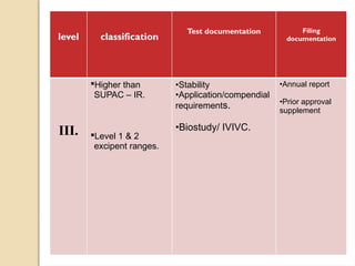 level classification
Test documentation Filing
documentation
III.
Higher than
SUPAC – IR.
Level 1 & 2
excipent ranges.
•Stability
•Application/compendial
requirements.
•Biostudy/ IVIVC.
•Annual report
•Prior approval
supplement
 