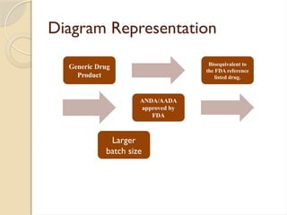 Diagram Representation
Generic Drug
Product
Bioequivalent to
the FDA reference
listed drug.
ANDA/AADA
approved by
FDA
Larger
batch size
 