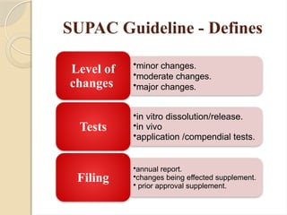 SUPAC Guideline - Defines
•minor changes.
•moderate changes.
•major changes.
Level of
changes
•in vitro dissolution/release.
•in vivo
•application /compendial tests.
Tests
•annual report.
•changes being effected supplement.
• prior approval supplement.
Filing
 