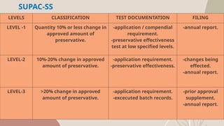 10
SUPAC-SS
LEVELS CLASSIFICATION TEST DOCUMENTATION FILING
LEVEL -1 Quantity 10% or less change in
approved amount of
preservative.
-application / compendial
requirement.
-preservative effectiveness
test at low specified levels.
-annual report.
LEVEL-2 10%-20% change in approved
amount of preservative.
-application requirement.
-preservative effectiveness.
-changes being
effected.
-annual report.
LEVEL-3 >20% change in approved
amount of preservative.
-application requirement.
-excecuted batch records.
-prior approval
supplement.
-annual report.
 