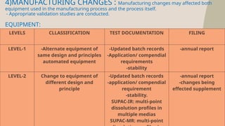 13
4)MANUFACTURING CHANGES : Manufacturing changes may affected both
equipment used in the manufacturing process and the process itself.
- Appropriate validation studies are conducted.
EQUIPMENT:
LEVELS CLLASSIFICATION TEST DOCUMENTATION FILING
LEVEL-1 -Alternate equipment of
same design and principles
automated equipment
-Updated batch records
-Application/ compendial
requirements
-stability
-annual report
LEVEL-2 Change to equipment of
different design and
principle
-Updated batch records
-application/ compendial
requirement
-stability.
SUPAC-IR: multi-point
dissolution profiles in
multiple medias
SUPAC-MR: multi-point
-annual report
-changes being
effected supplement
 