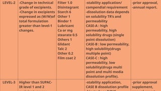 8
.
LEVEL-2 -Change in technical
grade of excipients.
-Change in excipients
expressed as (W/W)of
total formulation
greater than level-1
changes.
Filter 1.0
Disintegrant
Starch 6
Other 1
Binder 1
Lubricant
Ca or mg
stearate 0.5
Others 1
Glidant
Talc 2
Other 0.2
Film coat 2
-stability application/
compendial requirement
-dissolution data depends
on solubility TR’s and
permeability
CASE-A : high
permeability, high
solubility drugs (single
point dissolution)
CASE-B : low permeability,
high solubility(drugs
multiple point)
CASE-C : high
permeability, low
solubility(drugs multi
point and multi media
dissolution profile).
-prior approval,
-annual report.
LEVEL-3 Higher than SUPAC-
IR level 1 and 2
-stability application,
CASE B dissolution profile
-prior approval
supplement,
 