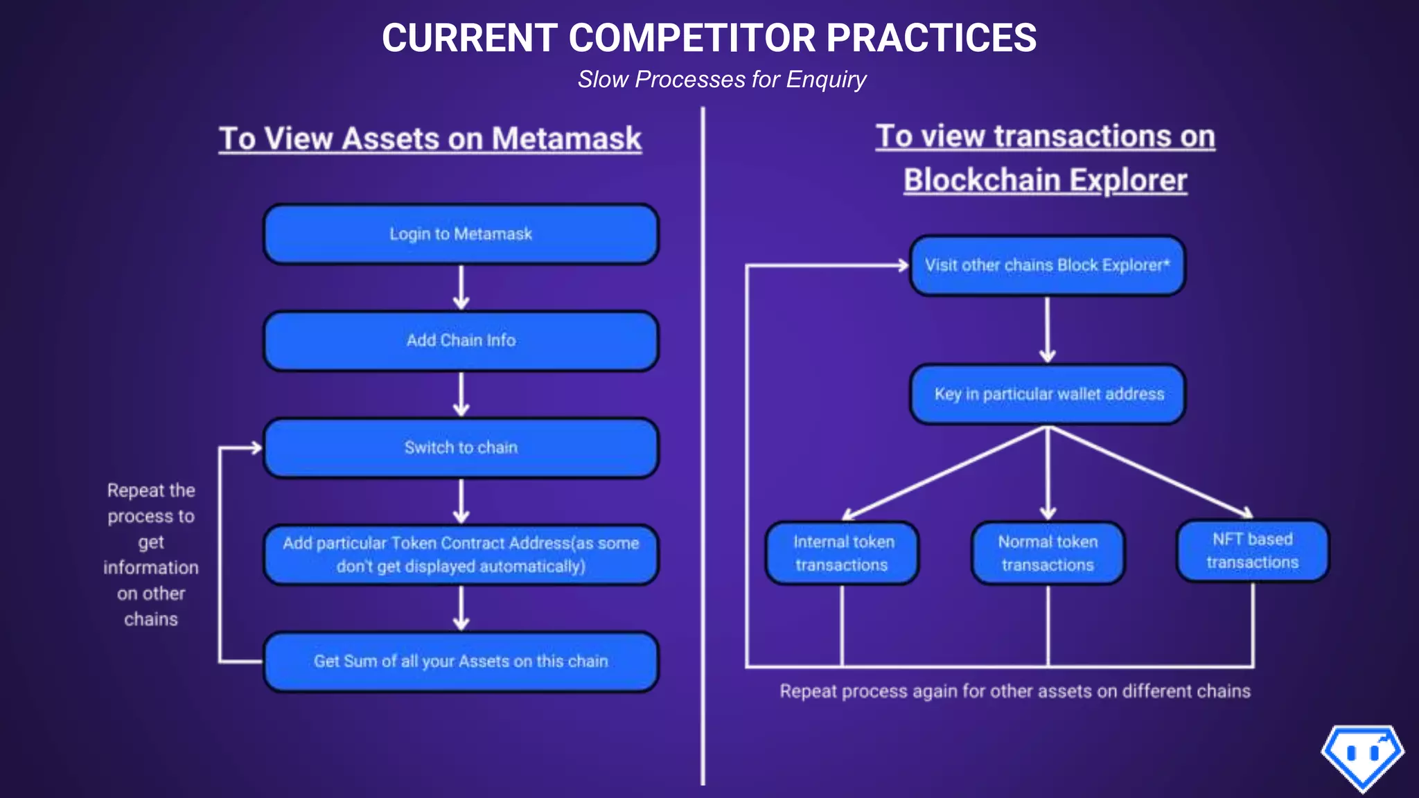 CURRENT COMPETITOR PRACTICES
Slow Processes for Enquiry
 