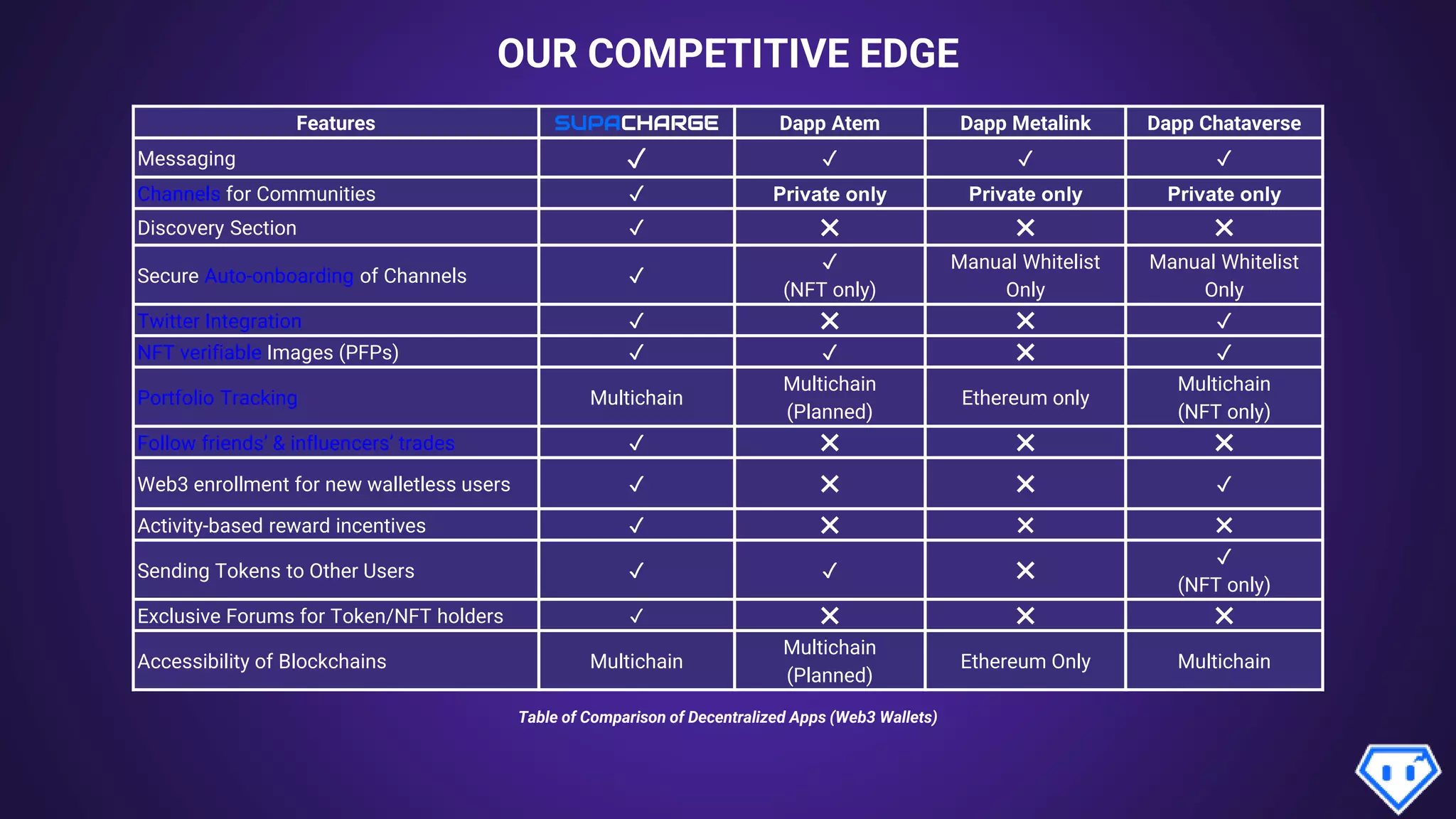OUR COMPETITIVE EDGE
Table of Comparison of Decentralized Apps (Web3 Wallets)
Features SUPACHARGE Dapp Atem Dapp Metalink Dapp Chataverse
Messaging ✓ ✓ ✓ ✓
Channels for Communities ✓ Private only Private only Private only
Discovery Section ✓ ❌ ❌ ❌
Secure Auto-onboarding of Channels ✓
✓
(NFT only)
Manual Whitelist
Only
Manual Whitelist
Only
Twitter Integration ✓ ❌ ❌ ✓
NFT verifiable Images (PFPs) ✓ ✓ ❌ ✓
Portfolio Tracking Multichain
Multichain
(Planned)
Ethereum only
Multichain
(NFT only)
Follow friends’ & influencers’ trades ✓ ❌ ❌ ❌
Web3 enrollment for new walletless users ✓ ❌ ❌ ✓
Activity-based reward incentives ✓ ❌ ❌ ❌
Sending Tokens to Other Users ✓ ✓ ❌
✓
(NFT only)
Exclusive Forums for Token/NFT holders ✓ ❌ ❌ ❌
Accessibility of Blockchains Multichain
Multichain
(Planned)
Ethereum Only Multichain
 
