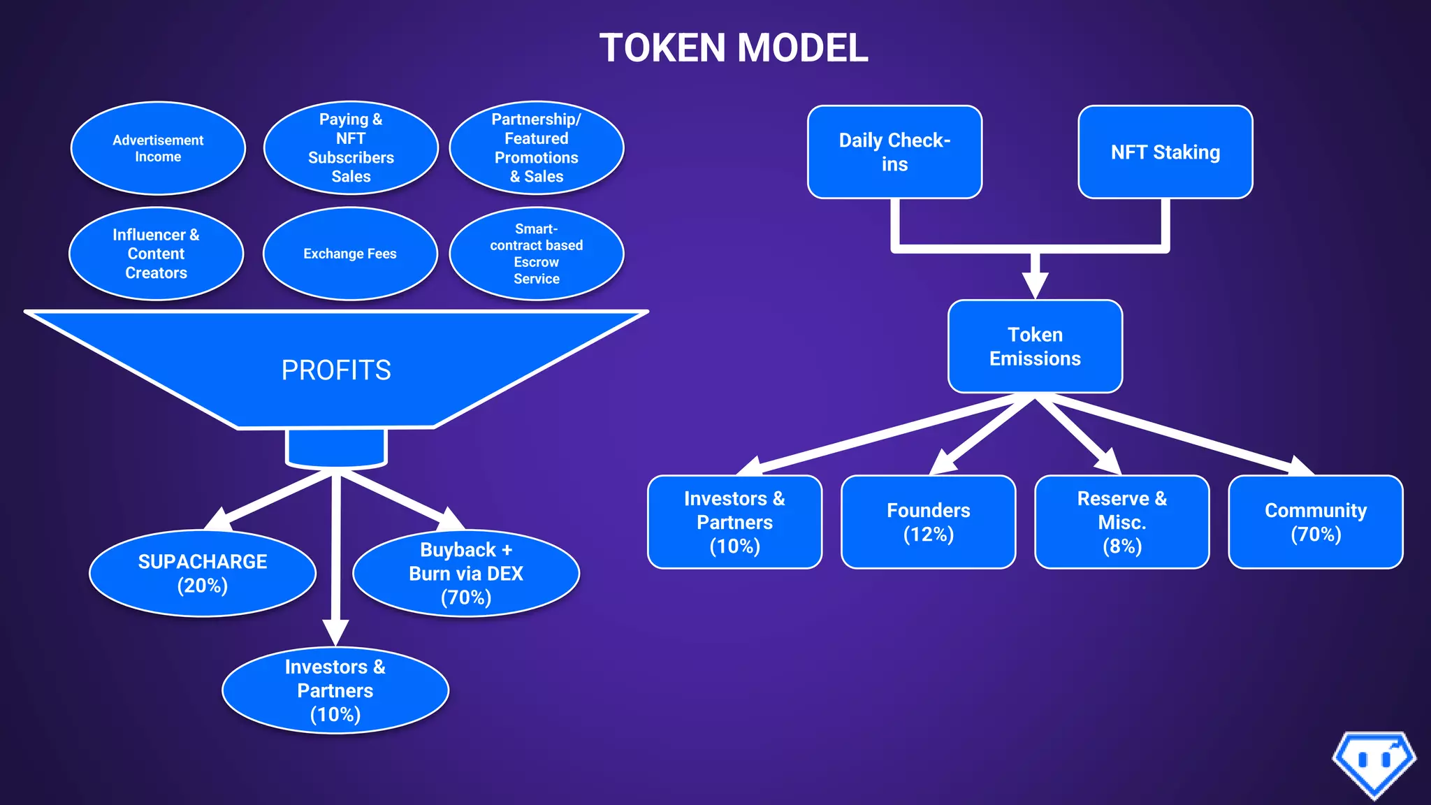 TOKEN MODEL
Partnership/
Featured
Promotions
& Sales
Paying &
NFT
Subscribers
Sales
Advertisement
Income
Smart-
contract based
Escrow
Service
Exchange Fees
Influencer &
Content
Creators
PROFITS
Buyback +
Burn via DEX
(70%)
Token
Emissions
Investors &
Partners
(10%)
Founders
(12%)
SUPACHARGE
(20%)
Reserve &
Misc.
(8%)
Community
(70%)
Daily Check-
ins
NFT Staking
Investors &
Partners
(10%)
 