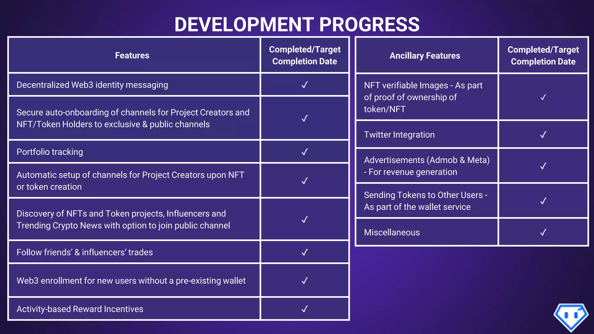 DEVELOPMENT PROGRESS
Features
Completed/Target
Completion Date
Decentralized Web3 identity messaging ✓
Secure auto-onboarding of channels for Project Creators and
NFT/Token Holders to exclusive & public channels
✓
Portfolio tracking ✓
Automatic setup of channels for Project Creators upon NFT
or token creation
✓
Discovery of NFTs and Token projects, Influencers and
Trending Crypto News with option to join public channel
✓
Follow friends’ & influencers’ trades ✓
Web3 enrollment for new users without a pre-existing wallet ✓
Activity-based Reward Incentives ✓
Ancillary Features
Completed/Target
Completion Date
NFT verifiable Images - As part
of proof of ownership of
token/NFT
✓
Twitter Integration ✓
Advertisements (Admob & Meta)
- For revenue generation
✓
Sending Tokens to Other Users -
As part of the wallet service
✓
Miscellaneous ✓
 