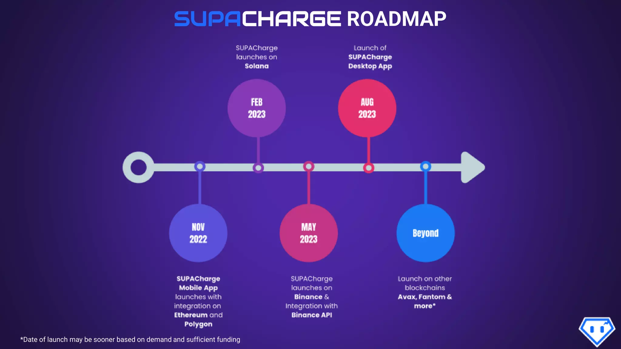 SUPACHARGE ROADMAP
*Date of launch may be sooner based on demand and sufficient funding
 
