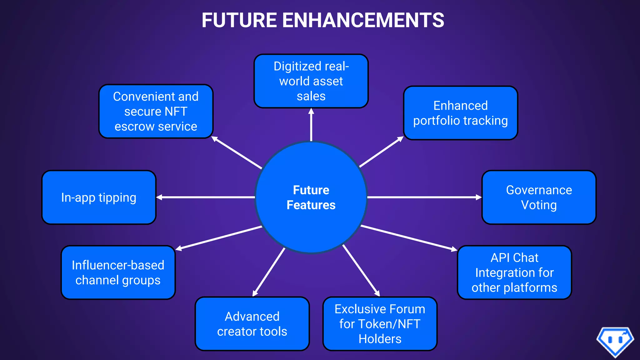 FUTURE ENHANCEMENTS
Future
Features
Convenient and
secure NFT
escrow service
In-app tipping
Governance
Voting
Enhanced
portfolio tracking
Digitized real-
world asset
sales
Influencer-based
channel groups
Advanced
creator tools
API Chat
Integration for
other platforms
Exclusive Forum
for Token/NFT
Holders
 