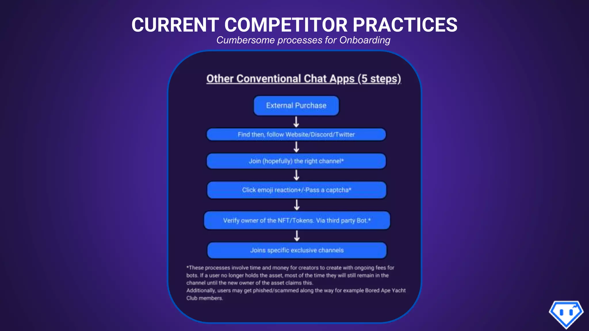 CURRENT COMPETITOR PRACTICES
Cumbersome processes for Onboarding
 