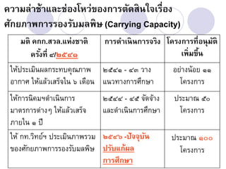 ความล่าช้าและช่องโหว่ของการตัดสินใจเรื่อง
ศักยภาพการรองรับมลพิษ (Carrying Capacity)
    มติ คกก.สวล.แห่งชาติ       การดาเนินการจริง โครงการที่อนุมติ
                                                              ั
       ครังที่ ๔/๒๕๔๑
          ้                                         เพิ่มขึน
                                                           ้
 ให้ประเมินผลกระทบคุณภาพ ๒๕๔๑ - ๔๓ วาง             อย่างน้อย ๑๑
 อากาศ ให้แล้วเสร็จใน ๖ เดือน แนวทางการศึกษา         โครงการ
 ให้การนิคมฯดาเนินการ          ๒๕๔๔ - ๔๕ จัดจ้าง   ประมาณ ๕๐
 มาตรการต่างๆ ให้แล้วเสร็จ     และดาเนินการศึกษา    โครงการ
 ภายใน ๑ ปี
 ให้ กท.วิทย์ฯ ประเมินภาพรวม   ๒๕๔๖ -ปัจจุบน
                                           ั       ประมาณ ๑๐๐
 ของศักยภาพการรองรับมลพิษ      ปรับแก้ผล             โครงการ
                               การศึกษา
 