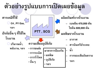 ตัวอย่างรูปแบบการเปิดเผยข้อมูล
สารเคมีที่ใช้                                  ผลิตภัณฑ์จากโรงงาน
     C4 , PY Gas,                                ‟ เบนซีน 470,000 ตัน
     ฯลฯ                                            ไซลีน 600,000 ตัน
                           PTT , SCG
ปัจจัยอื่นๆ ที่ใช้ใน                           มลพิษจากโรงงาน
   โรงงาน                                          ‟   อากาศ
     ปริมาณน้า,       ความเสี่ยงอุบติภย
                                     ั ั           ‟   สารอินทรียระเหย
                                                                 ์
     พลังงาน, ฯลฯ      „ การขนส่ง                      น้า
                                   มาตรการป้ องกัน ‟
                       „ การระเบิด
                                   „ มลพิษ         ‟   กากของเสียอันตราย
                       „ การรัวไหล
                               ่
                                   „ อุบติภย
                                        ั ั        ‟   ฯลฯ
                       „ อื่นๆ
                                   „ ฯลฯ
 