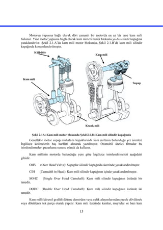 15
Motorun yapısına bağlı olarak dört zamanlı bir motorda en az bir tane kam mili
bulunur. Yine motor yapısına bağlı olarak kam milleri motor blokuna ya da silindir kapağına
yataklandırılır. Şekil 2.1.A’da kam mili motor blokunda, Şekil 2.1.B’de kam mili silindir
kapağında konumlandırılmıştır.
Şekil 2.1A: Kam mili motor blokunda Şekil 2.1.B: Kam mili silindir kapağında
Genellikle motor supap muhafaza kapaklarında kam millinin bulunduğu yer isimleri
İngilizce kelimelerin baş harfleri alınarak yazılmıştır. Otomobil üretici firmalar bu
isimlendirmeleri pazarlama sunusu olarak da kullanır.
Kam millinin motorda bulunduğu yere göre İngilizce isimlendirmeleri aşağıdaki
gibidir.
OHV (Over Head Valve): Supaplar silindir kapağında üzerinde yataklandırılmıştır.
CIH (Camsahft in Head): Kam mili silindir kapağının içinde yataklandırılmıştır.
SOHC (Single Over Head Camshaft): Kam mili silindir kapağının üstünde bir
tanedir.
DOHC (Double Over Head Camshaft): Kam mili silindir kapağının üstünde iki
tanedir.
Kam milli küresel grafitli dökme demirden veya çelik alaşımlarından presle dövülerek
veya dökülerek tek parça olarak yapılır. Kam mili üzerinde kamlar, muylular ve bazı kam
Kam mili
Kam mili
Krank mili
Külbütör
Supap
 