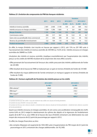 36
BANQUE CENTRALE DE TUNISIE
• des comptes à terme et certificats de dépôts ont augmenté de 159,5 MD ou 28,3% suite à la ...