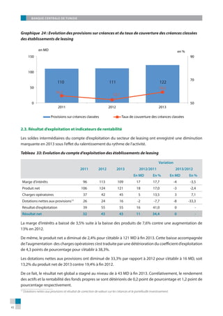 43
Rapport Sur la Supervision Bancaire 2013
Tableau 34 : Evolution des indicateurs de rentabilité des établissements de le...