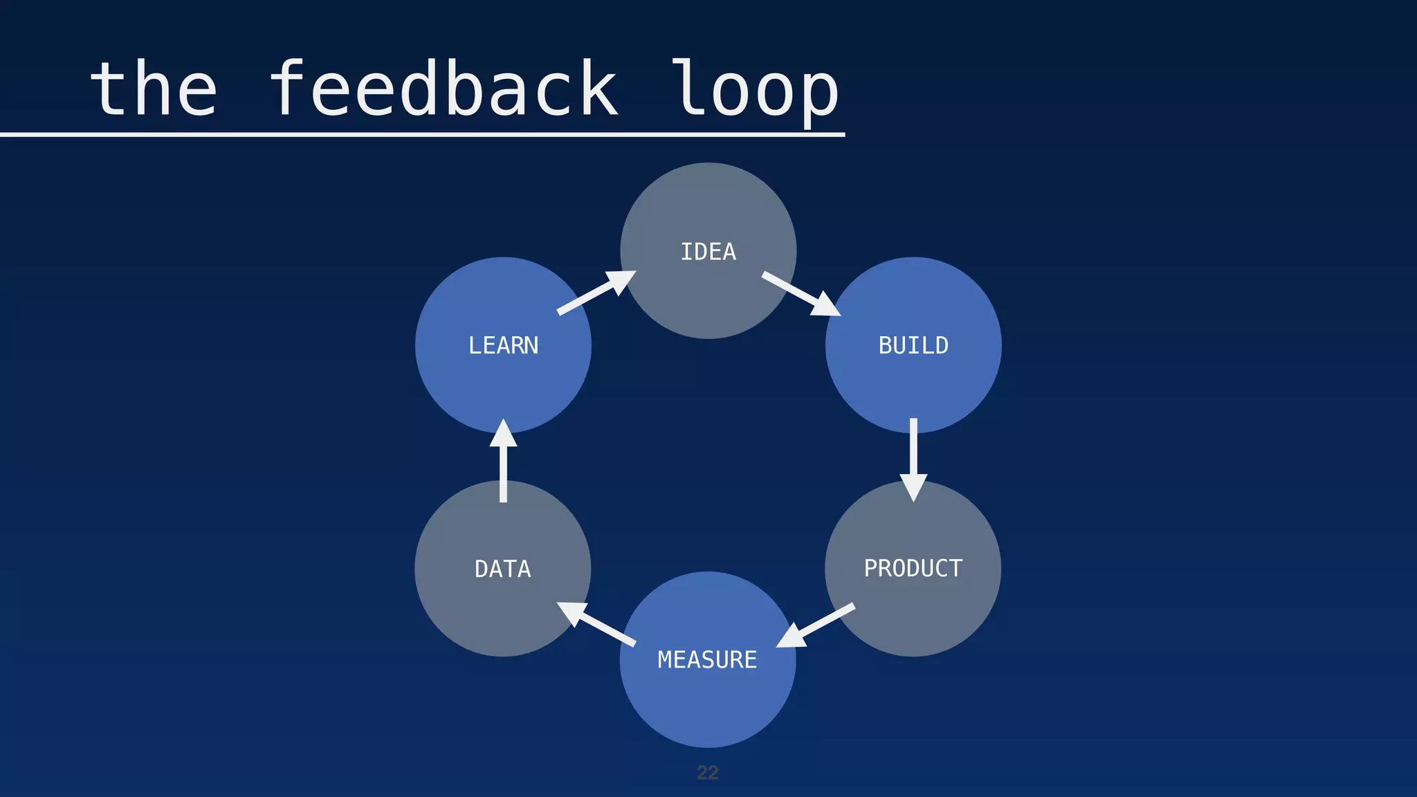 22
the feedback loop
IDEA
BUILD
PRODUCTDATA
LEARN
MEASURE
 