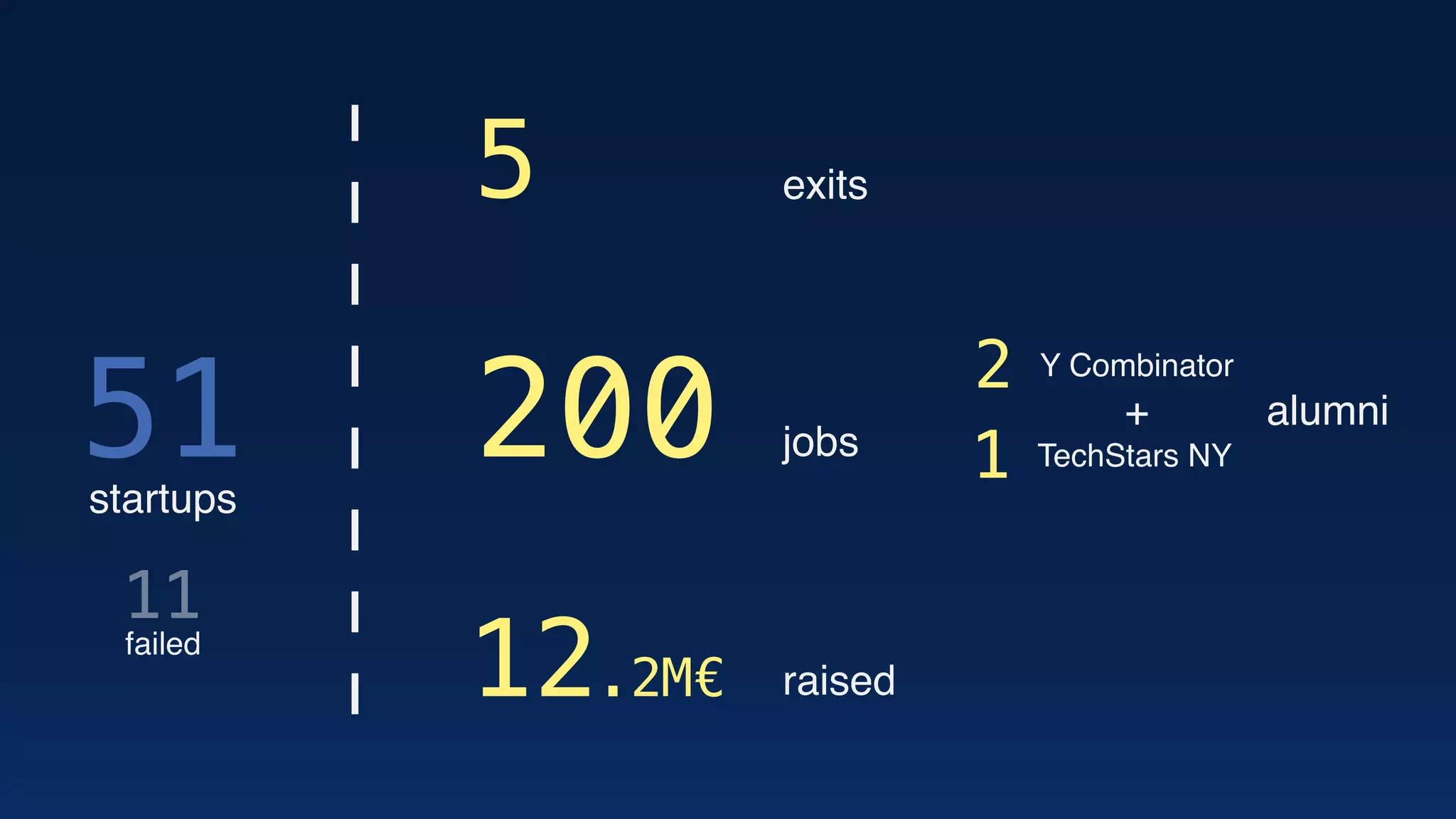 51
5
200
12.2M€
11
2
1
startups
failed
exits
jobs
raised
Y Combinator
TechStars NY
alumni+
 