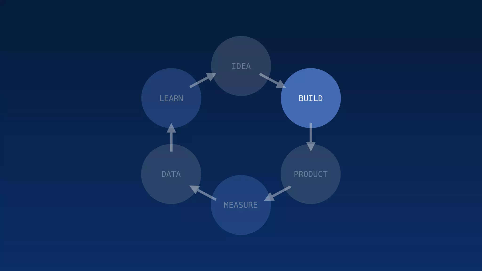 IDEA
BUILD
PRODUCTDATA
LEARN
MEASURE
 