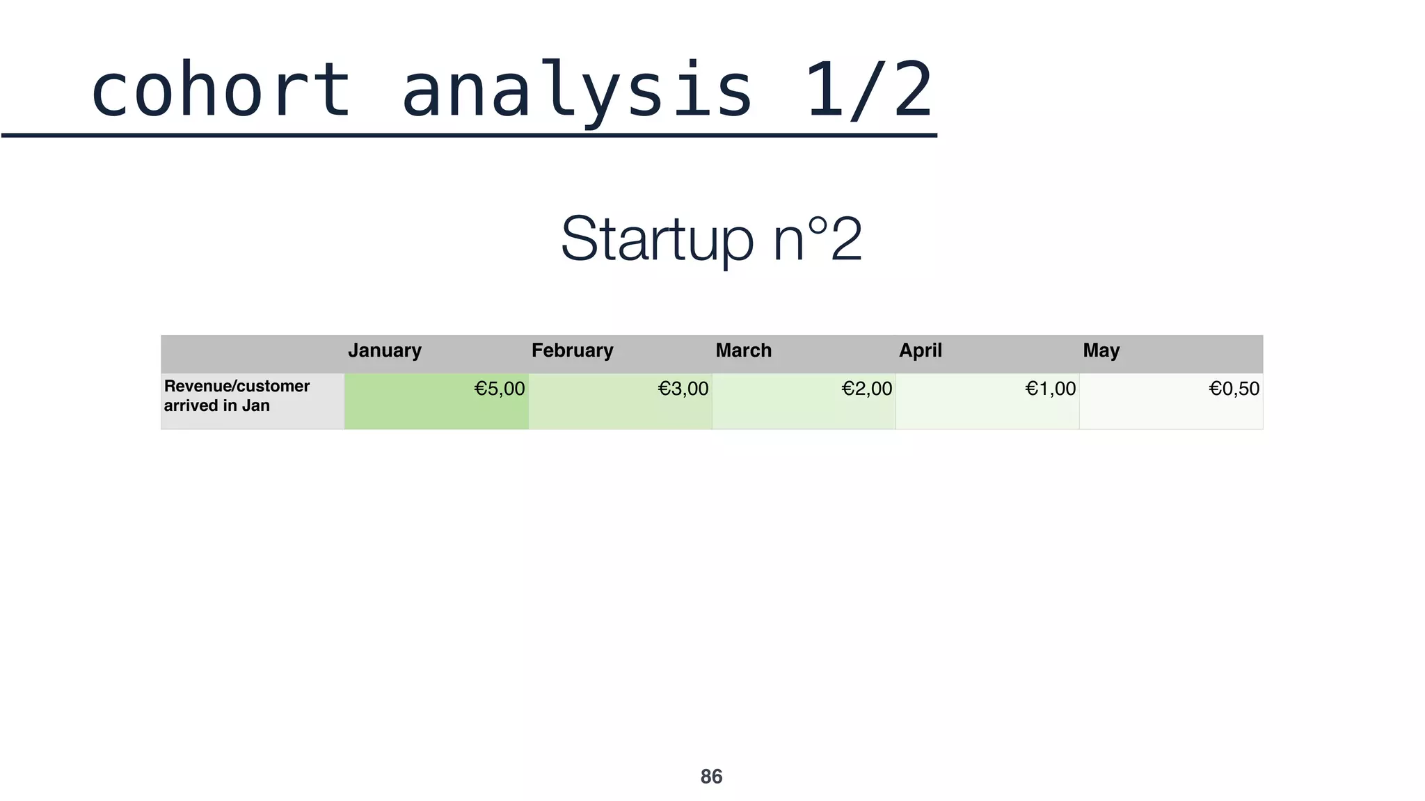 86
January February March April May
Revenue/customer
arrived in Jan
€5,00 €3,00 €2,00 €1,00 €0,50
cohort analysis 1/2
Startup n°2
 
