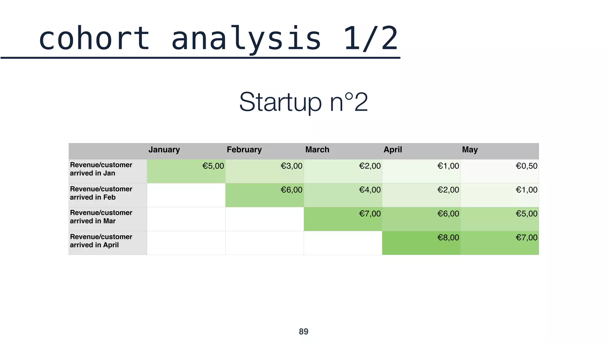89
January February March April May
Revenue/customer
arrived in Jan
€5,00 €3,00 €2,00 €1,00 €0,50
Revenue/customer
arrived in Feb
€6,00 €4,00 €2,00 €1,00
Revenue/customer
arrived in Mar
€7,00 €6,00 €5,00
Revenue/customer
arrived in April
€8,00 €7,00
cohort analysis 1/2
Startup n°2
 