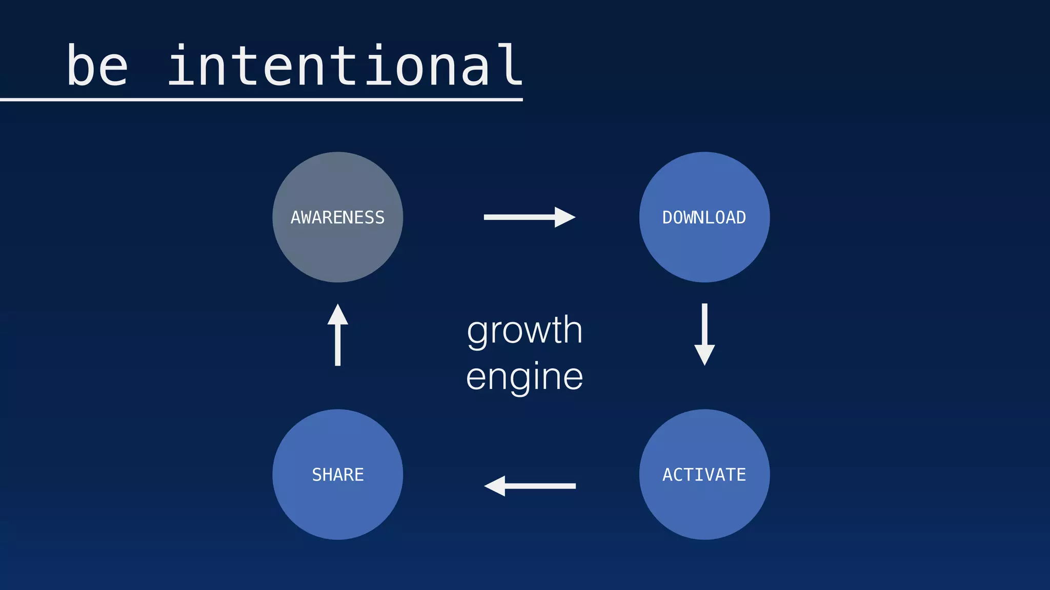 be intentional
AWARENESS DOWNLOAD
ACTIVATESHARE
growth
engine
 