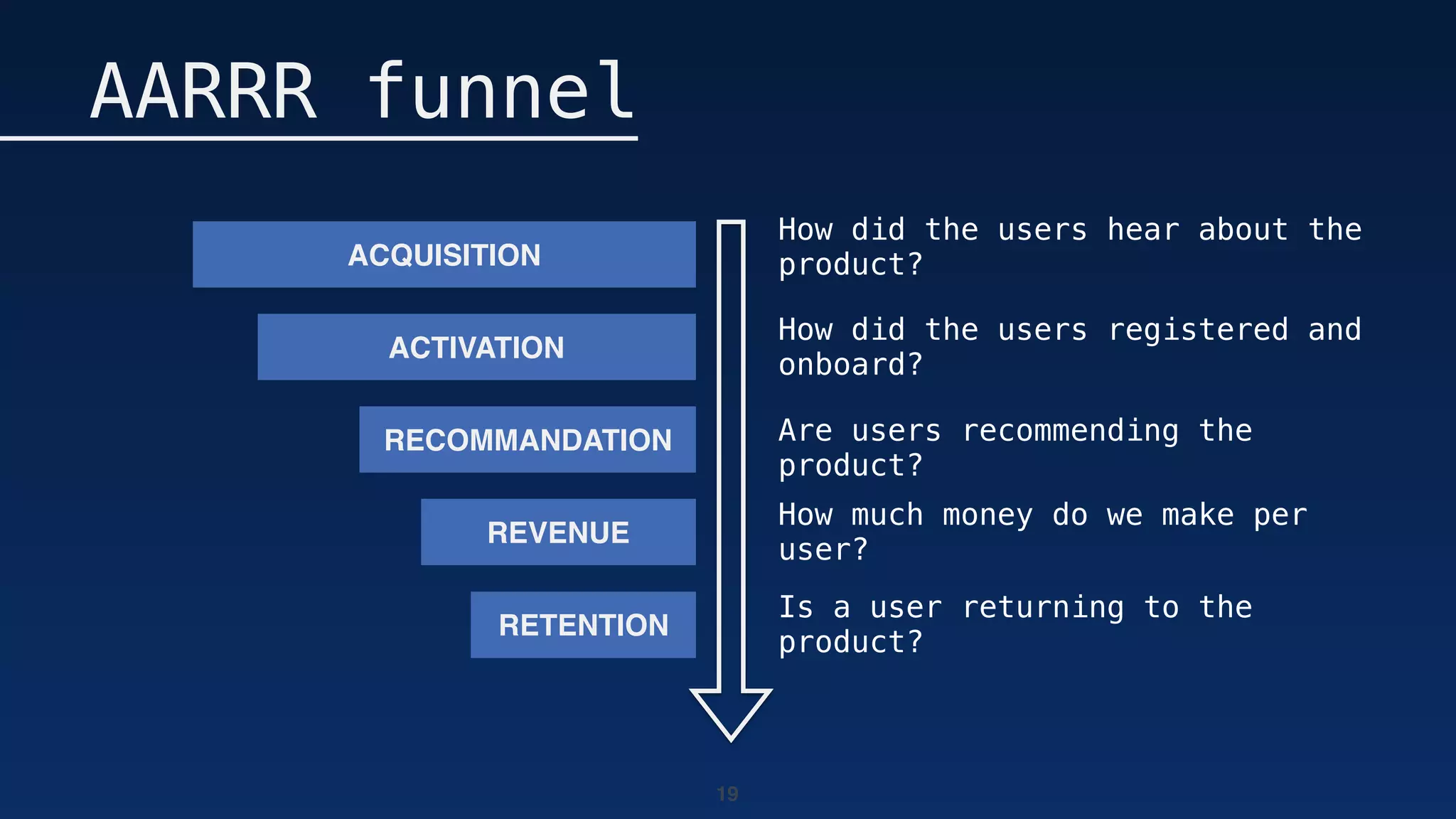 19
AARRR funnel
ACQUISITION
ACTIVATION
RECOMMANDATION
REVENUE
RETENTION
How did the users hear about the
product?
How did the users registered and
onboard?
Are users recommending the
product?
How much money do we make per
user?
Is a user returning to the
product?
 