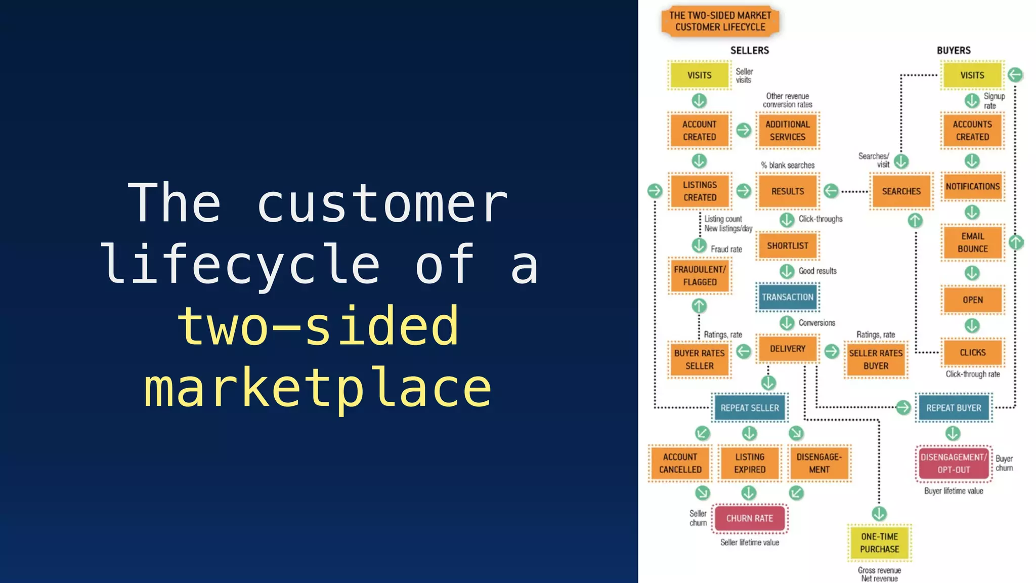 The customer
lifecycle of a
two-sided
marketplace
 