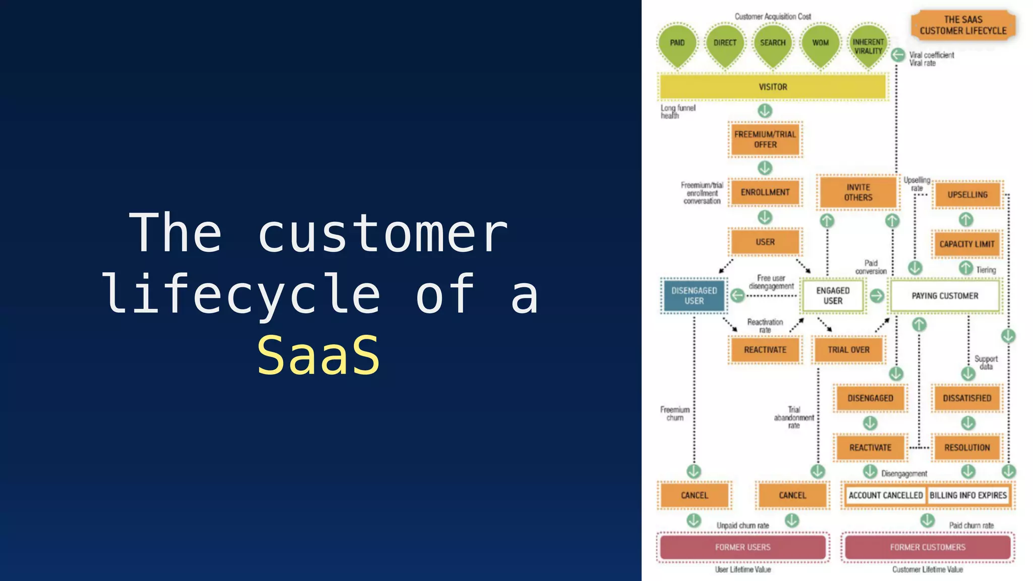 The customer
lifecycle of a
SaaS
 