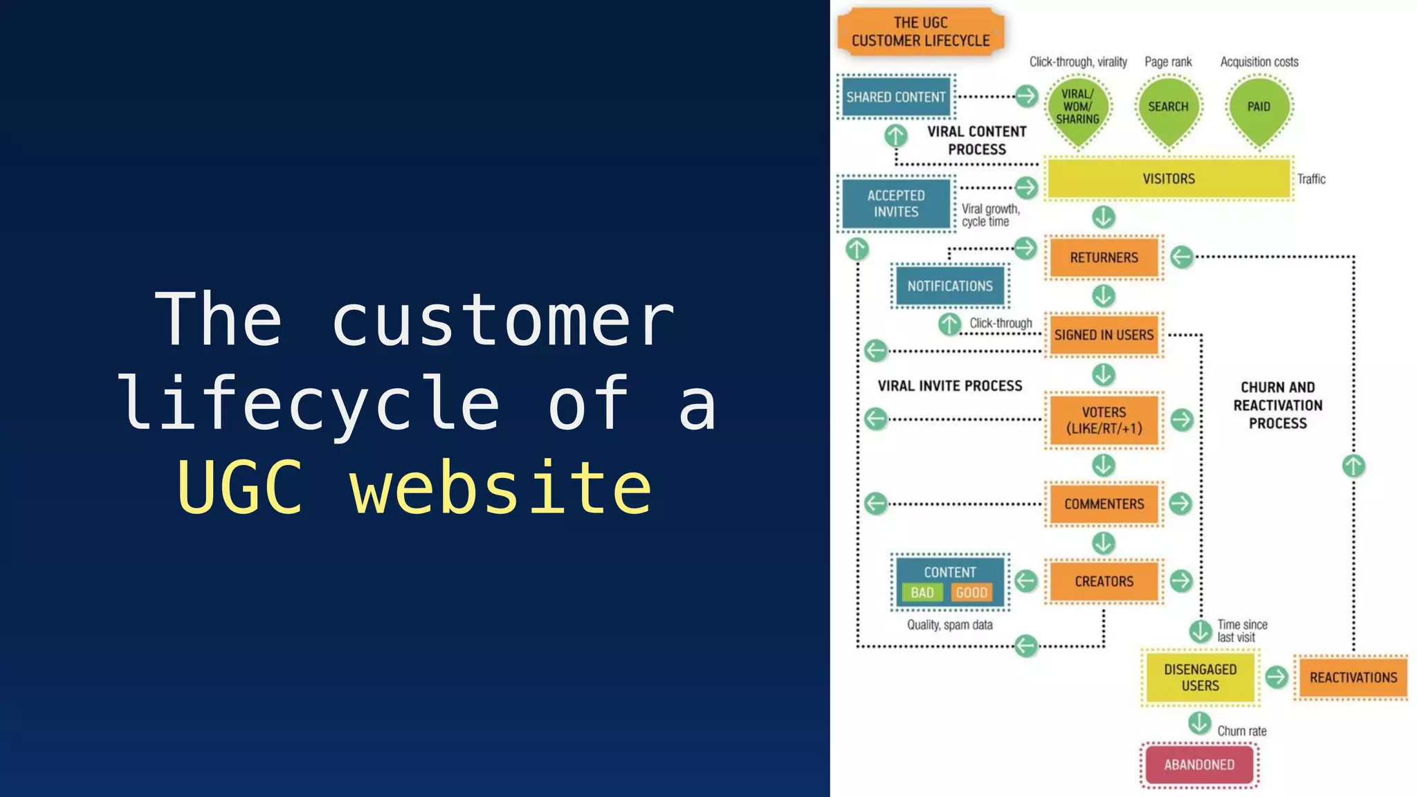 The customer
lifecycle of a
UGC website
 