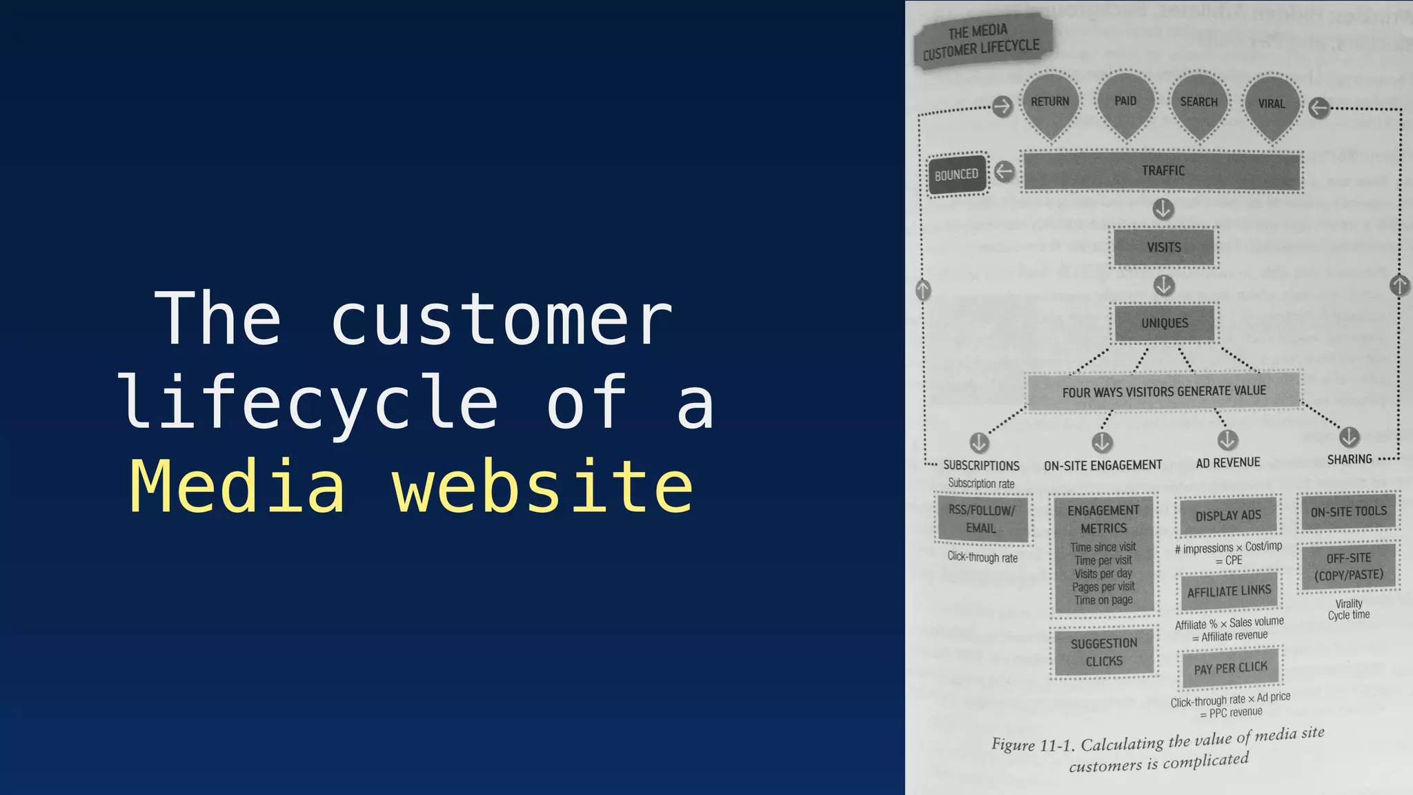 The customer
lifecycle of a
Media website
 