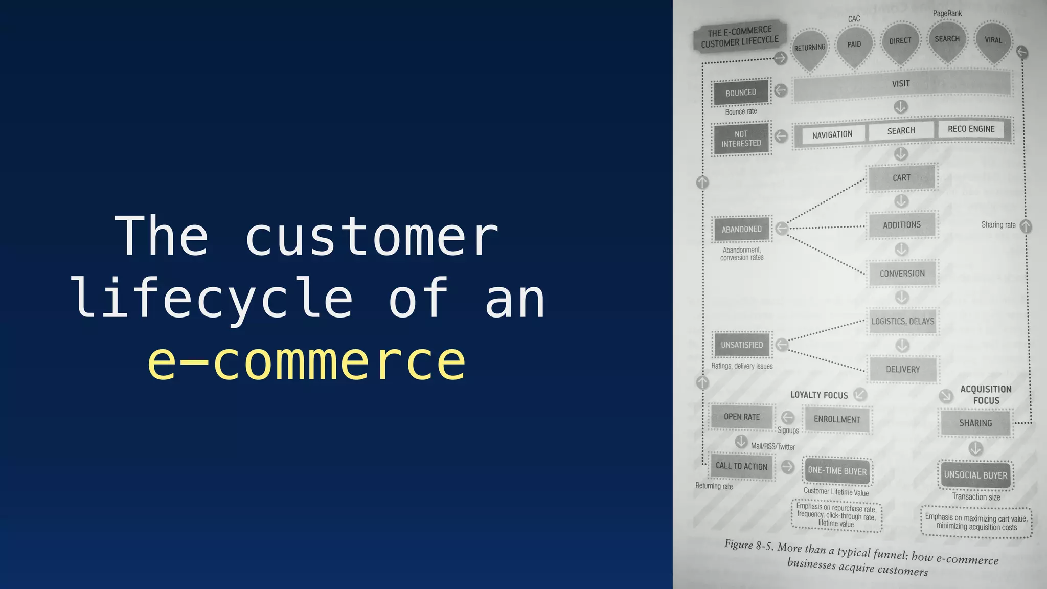 The customer
lifecycle of an
e-commerce
 