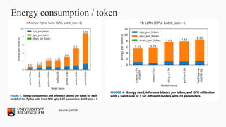 Energy consumption / token
Source: [AP24]
 