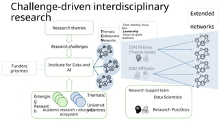 Challenge-driven interdisciplinary
research
Research challenges
Funders
priorities
Research themes
Institute for Data and
AI
Academic research / education
ecosystem
Emergin
g
Researc
h
Thematic
Universit
y Centres
Thematic
Collaborative
Networks
. Clear identity, focus,
plan
. Leadership
. Focus on grant
readiness
IDAI Affiliates
IDAI Fellows
(Theme leads)
Extended
networks
Research PostDocs
Data Scientists
Research Support team
 