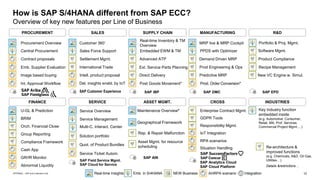 12
INTERNAL – SAP and Customers Only
How is SAP S/4HANA different from SAP ECC?
Overview of key new features per Line of Business
Central Procurement
MRP live & MRP Cockpit
U-GL & Prediction
Product Compliance
Customer 360˚
Service Management
Enterprise Contract Mgmt.
Rep. & Repair Malfunction
AI/iRPA scenario
NEW Business
Emb. in S/4HANA
Real-time Insights Integration
Key Industry function
embedded inside
(e.g. Automotive, Consumer,
Retail, Mill, Prof. Services:
Commercial Project Mgmt.…)
SAP Cloud Platform
SAP Analytics Cloud
SAP AIN
Procurement Overview
Image based buying Intell. product proposal
International Trade
Del. insights enabl. by IoT
Direct Delivery
Embedded EWM & TM
Ext. Service Parts Planning
Predictive MRP
Prod Engineering & Ops
PPDS with Optimizer
Portfolio & Proj. Mgmt.
Recipe Management
Cash App
Orch. Financial Close
Compliance Framework
Group Reporting
Multi-C. Interact. Center
Maintenance Overview*
Asset Mgmt. for resource
scheduling
IoT Integration
GDPR Tools
Re-architecture &
improved functions
(e.g. Chemicals, A&D, Oil Gas,
Utilities…)
Details &restrictions…
Real-time Inventory & TM
Overview
Contract proposals
SAP Field Service Mgmt.
SAP Cloud for Service
Sales Force Support
Demand Driven MRP
Quot. of Product Bundles
Emb. Supplier Evaluation
Geographical Framework
GR/IR Monitor
Responsibility Mgmt.
PROCUREMENT MANUFACTURING
SUPPLY CHAIN R&D
FINANCE
SALES
SERVICE CROSS
ASSET MGMT. INDUSTRIES
Prod. Order Conversion*
SAP DMC
SAP IBP SAP EPD
SAP Customer Experience
BRIM
RPA scenarios
Service Ticket Autom.
Software Mgmt.
New VC Engine w. Simul.
Settlement Mgmt.
Post Goods Movement*
Int. Approval Workflow
Abnormal Liquidity
Situation Handling
Advanced ATP
Solution portfolio
Service Overview
 