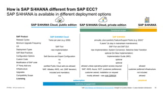 14
INTERNAL – SAP and Customers Only
How is SAP S/4HANA different from SAP ECC?
SAP S/4HANA is available in different deployment options
functional scope
business engagement
SAP Product
Release Cycles
Minimum Upgrade Frequency
UX
Deployment Types
SAP Best Practices
Configuration Options
Custom Code
Modification of SAP code
3rd
Party Add-ons
Infrastructure
Upgrades
Compatibility Scope
Licensing
SAP S/4HANA Cloud
Twice per year (e.g. 2208)
SAP Fiori
new implementation
yes
Self-Service and Expert Configuration
no
no
certified Public Cloud add-ons allowed
SAP, Alibaba, AWS,. ect. (SAP decision)
included and mandatory
n/a
SAP S/4HANA
annually, plus quarterly Feature/Support Packs (e.g. 2022)*
5 years* (to stay in mainstream maintenance)
SAP Fiori and SAP GUI
new Implementation, System Conversion, Selective Data Transition
optional (for New Implementation)
Implementation Guide (IMG)
optional
optional
allowed unless operating system access required
SAP, AWS, Azure, GCP, (customer preference)
customer owned, installation on request
mostly allowed – see note 2269324
allowed
customer preferred infrastructure
not included
allowed
SAP S/4HANA Cloud, public edition SAP S/4HANA Cloud, private edition SAP S/4HANA
subscription perpetual
* with 2023 Release and Maintenance Announcement changed to by yearly release + 4 years standard maintenance
 