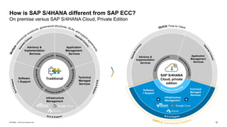 15
INTERNAL – SAP and Customers Only
How is SAP S/4HANA different from SAP ECC?
On premise versus SAP S/4HANA Cloud, Private Edition
Traditional
Advisory &
Implementation
Services
Application
Management
Services
Software
+ Support
Technical
Managed
Services
Infrastructure
Management
SAP S/4HANA
Cloud, private
edition
+
Advisory &
Implementation
Services
Application
Management
Services
Software
+ Support
Technical
Managed
Services
Infrastructure
Management
+
 