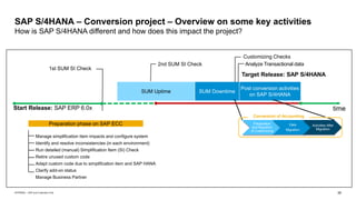 30
INTERNAL – SAP and Customers Only
time
Start Release: SAP ERP 6.0x
Manage simplification Item impacts and configure system
Identify and resolve inconsistencies (in each environment)
Run detailed (manual) Simplification Item (SI) Check
Retire unused custom code
Adapt custom code due to simplification item and SAP HANA
Clarify add-on status
Manage Business Partner
2nd SUM SI Check Analyze Transactional data
Customizing Checks
1st SUM SI Check
SUM Uptime SUM Downtime
Post conversion activities
on SAP S/4HANA
Preparation
and Migration
of Customizing
Data
Migration
Activities After
Migration
Conversion of Accounting
Target Release: SAP S/4HANA
SAP S/4HANA – Conversion project – Overview on some key activities
How is SAP S/4HANA different and how does this impact the project?
Preparation phase on SAP ECC
 
