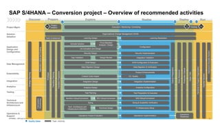 32
INTERNAL – SAP and Customers Only
Project Mgmt.
Solution
Adoption
Application
Design and
Configuration
Data Management
Extensibility
Integration
Analytics
Testing
Technical
Architecture and
Infrastructure
Operations &
Support
Run
Realize Deploy
Explore
Prepare
SAP S/4HANA – Conversion project – Overview of recommended activities
Discover
Sizing & Scalability Verification
IT Infrastructure Setup
Trial
System
Provisioning
Execution / Monitoring / Controlling
Organizational Change Management (OCM)
Project
Initiation
Analytics Configuration
Integration Implementation
QAS Setup/Conversion
Data Migration & Verification
CC. Quality
Closing
Go
Live
Stop
Start
Strategic
Planning
Production
Cutover
Dress
Rehearsal
Hyper
Care
Transition
Planning
Transition
Preparation
Prototype
Handover
to
Support
Organization
Operate
Solution
Cutover
Preparation
Test Preparation & Execution
Configuration
Fit-to-Standard
Analysis / Design
Activate Solution
Application
Value
and
Scoping
Product Enhancements
Gap Validation
Security Design
Improve
&
Innovate
Solution
Learning Design Learning Realization
Security Implementation
UX Activation and Design
Team Enablement
DVM Design DVM Configuration & Execution
Integration Validation
Design Review
Sizing
Technical Design
Tech. Architecture and
Infrastructure Definition
Operations Impact Evaluation Operations Implementation
Custom Code Impact
Analytics Design
Test Planning
DEV Setup/Conversion
Integration Design
Data Migration Design
Operations
Readiness
Sandbox Setup/Conversion
Quality Gates Task / Activity
QG2 QG4
QG3 QG5
QG1
 