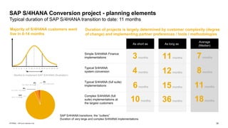 35
INTERNAL – SAP and Customers Only
SAP S/4HANA Conversion project - planning elements
Typical duration of SAP S/4HANA transition to date: 11 months
Majority of S/4HANA customers went
live in 8-14 months
Duration of projects is largely determined by customer complexity (degree
of change) and implementing partner preferences / tools / methodologies
SAP S/4HANA transitions: the “outliers”
Duration of very large and complex S/4HANA implementations
Simple S/4HANA Finance
implementations
Typical S/4HANA
system conversion
Typical S/4HANA (full suite)
implementations
As short as As long as
Average
(Median)
3months 11months 7months
4months 12months 8months
6months 15months 11months
Complex S/4HANA (full
suite) implementations at
the largest customers
10months 36months 18months
Months to implement SAP S/4HANA (Illustration)
 