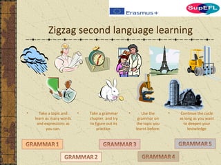 • Take a grammar
chapter, and try
to figure out its
practice.
Zigzag second language learning
• Take a topic and
learn as many words
and expressions as
you can.
• Use the
grammar on
the topic you
learnt before.
• Continue the cycle
as long as you want
to deepen your
knowledge
 