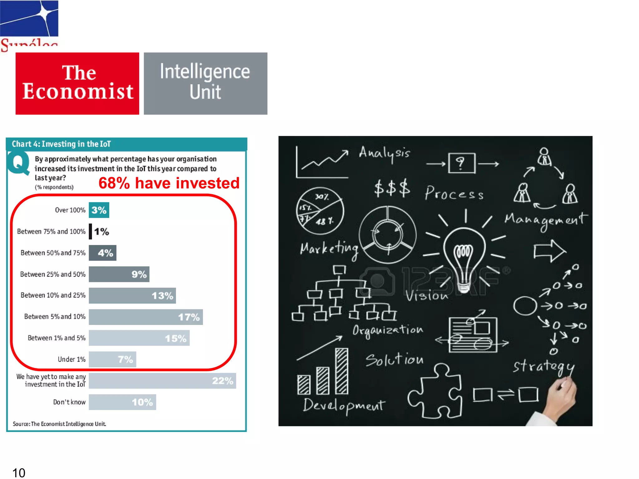 10
68% have invested
 