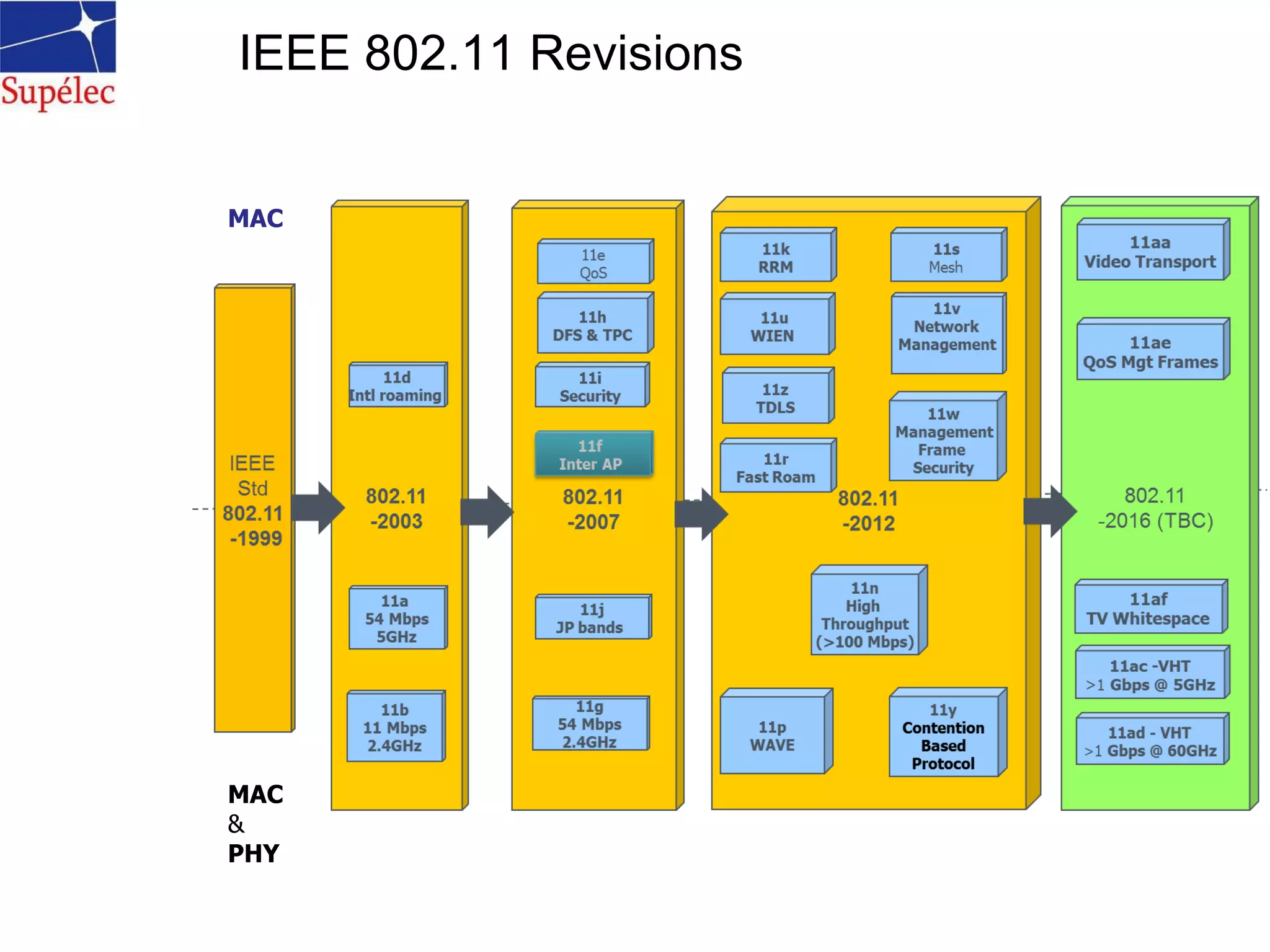 IEEE 802.11 Revisions
MAC
&
PHY
MAC
 