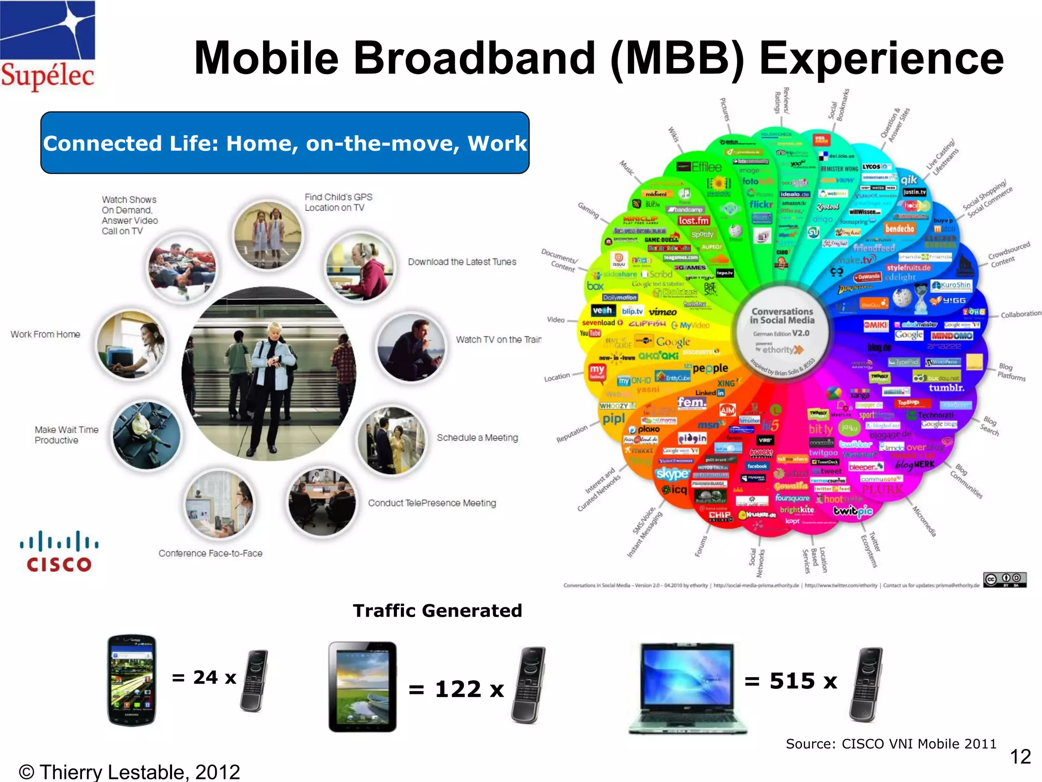 © Thierry Lestable, 2012
12
Mobile Broadband (MBB) Experience
= 24 x= 24 x
= 122 x= 122 x = 515 x= 515 x
Source: CISCO VNI Mobile 2011
Connected Life: Home, on-the-move, Work
Traffic Generated
 