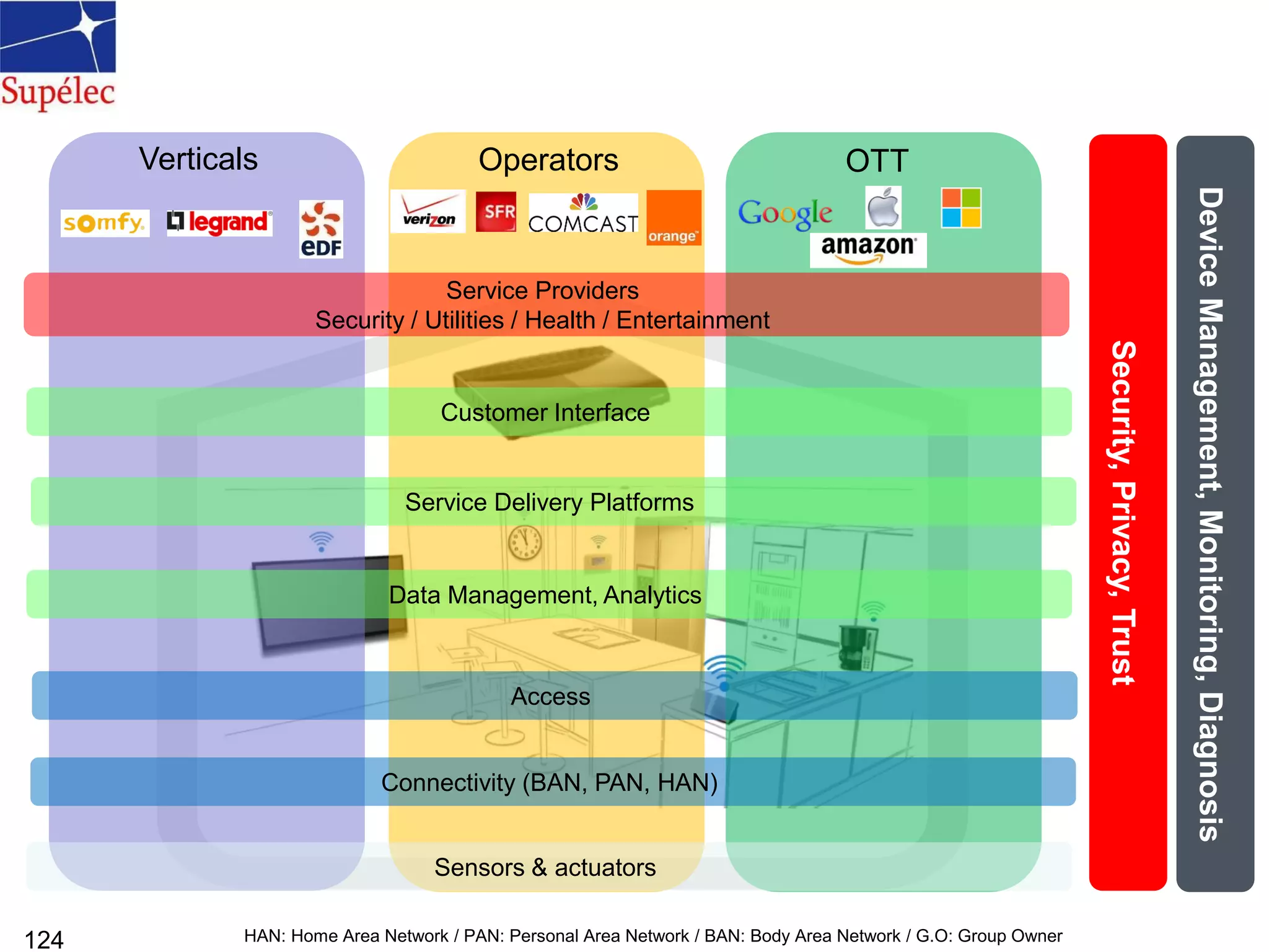 124
WAN
HAN: Home Area Network / PAN: Personal Area Network / BAN: Body Area Network / G.O: Group Owner
OperatorsVerticals OTT
Sensors & actuators
Connectivity (BAN, PAN, HAN)
Access
Data Management, Analytics
Service Delivery Platforms
Customer Interface
Service Providers
Security / Utilities / Health / Entertainment
Security,Privacy,Trust
DeviceManagement,Monitoring,Diagnosis
 