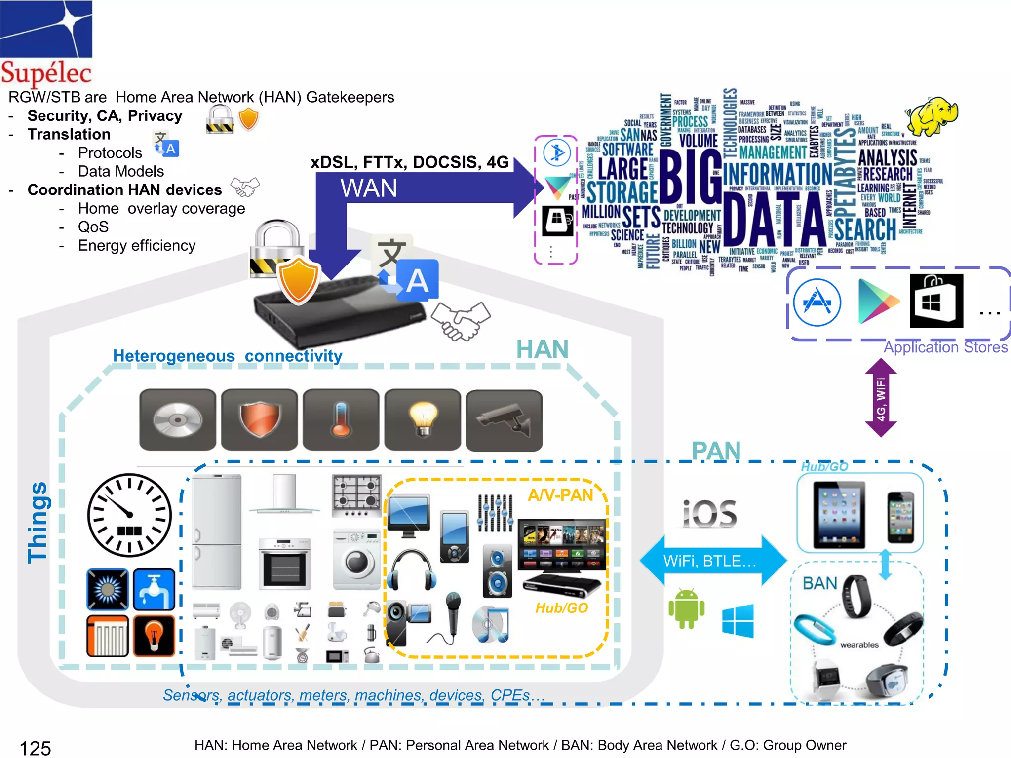 125
WiFi, BTLE…
WAN
xDSL, FTTx, DOCSIS, 4G
Heterogeneous connectivity
Things
Sensors, actuators, meters, machines, devices, CPEs…
HAN
RGW/STB are Home Area Network (HAN) Gatekeepers
- Security, CA, Privacy
- Translation
- Protocols
- Data Models
- Coordination HAN devices
- Home overlay coverage
- QoS
- Energy efficiency
Application Stores
PAN
…
A/V-PAN
Hub/GO
HAN: Home Area Network / PAN: Personal Area Network / BAN: Body Area Network / G.O: Group Owner
 
