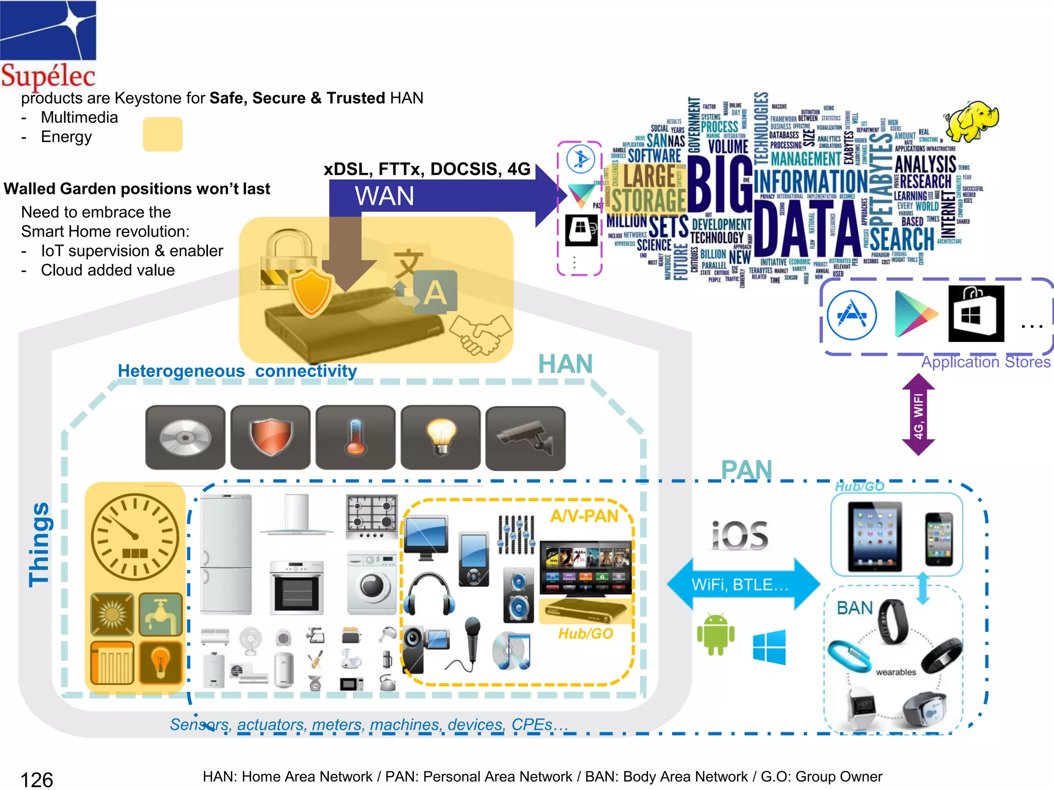 126
WiFi, BTLE…
WAN
xDSL, FTTx, DOCSIS, 4G
Heterogeneous connectivity
Things
Sensors, actuators, meters, machines, devices, CPEs…
HAN Application Stores
PAN
…
A/V-PAN
Hub/GO
HAN: Home Area Network / PAN: Personal Area Network / BAN: Body Area Network / G.O: Group Owner
products are Keystone for Safe, Secure & Trusted HAN
- Multimedia
- Energy
Walled Garden positions won’t last
Need to embrace the
Smart Home revolution:
- IoT supervision & enabler
- Cloud added value
 