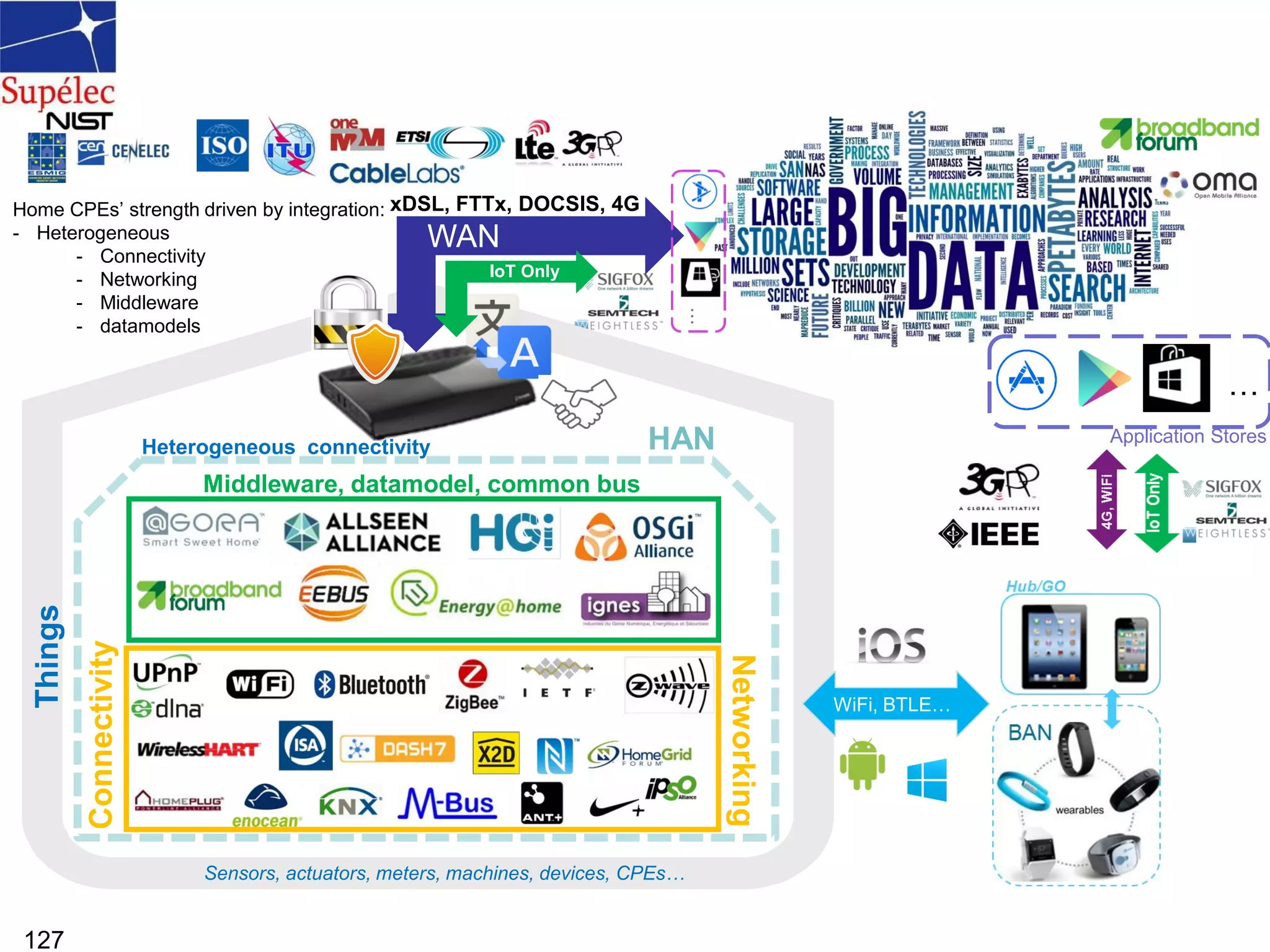 127
WiFi, BTLE…
WAN
xDSL, FTTx, DOCSIS, 4G
Heterogeneous connectivity
Things
Sensors, actuators, meters, machines, devices, CPEs…
HAN Application Stores
…
Middleware, datamodel, common bus
Connectivity
Networking
Home CPEs’ strength driven by integration:
- Heterogeneous
- Connectivity
- Networking
- Middleware
- datamodels
IoT Only
 